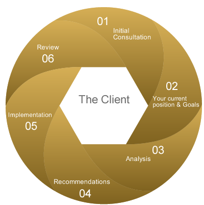 Financial Planning process